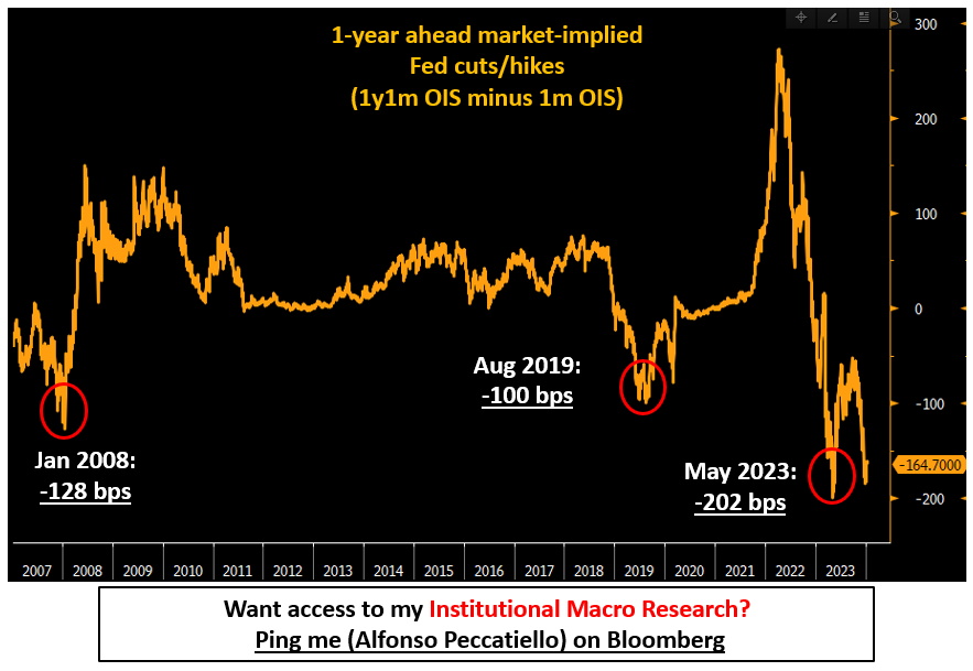Vom Markt erwartete Zinserhöhungen/-senkungen