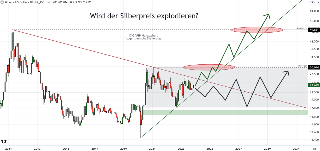 Wird Silber explodieren