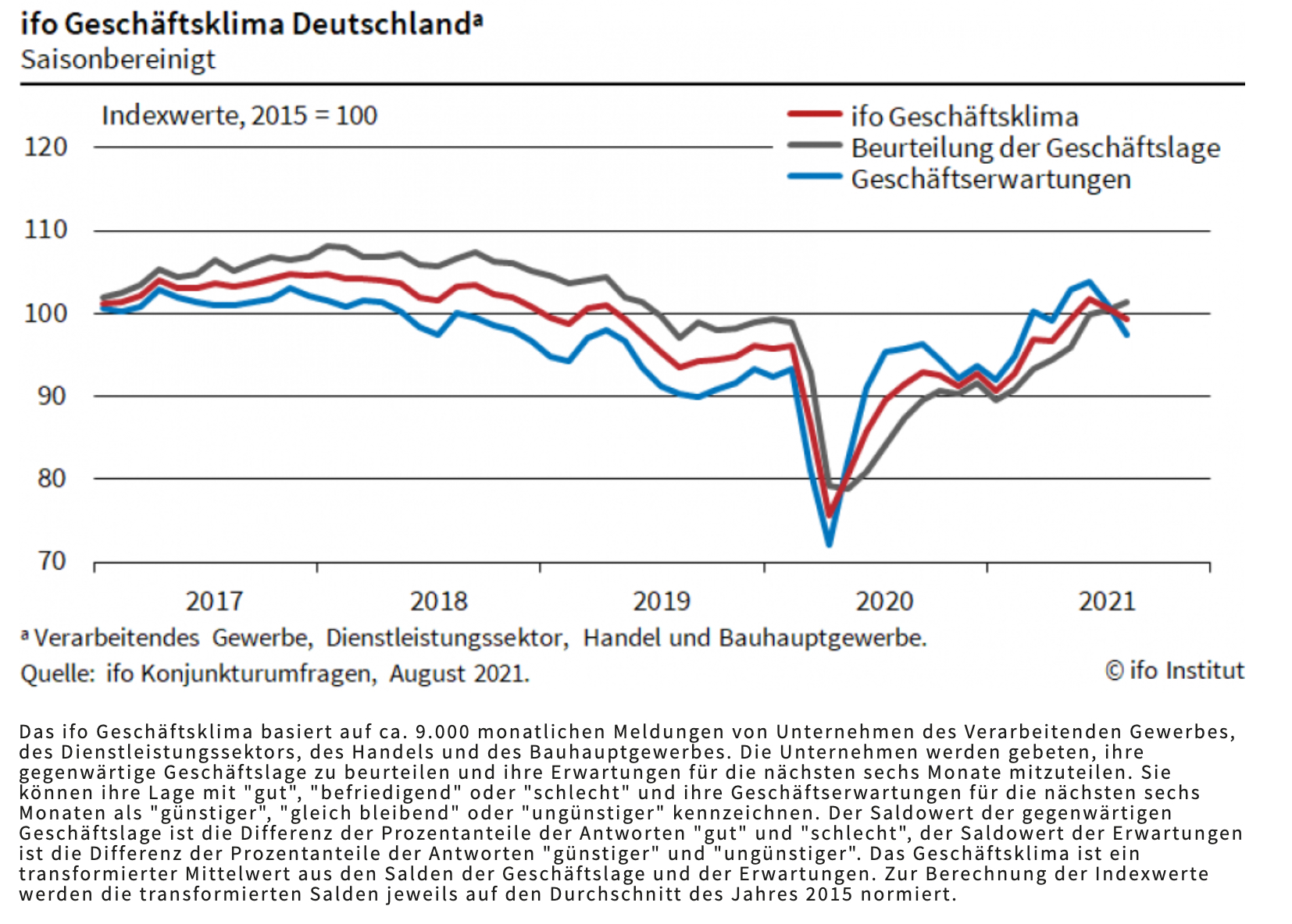 ifo-index im August 2021