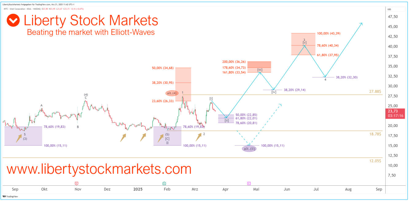 6-Stunden-Chart von Intel