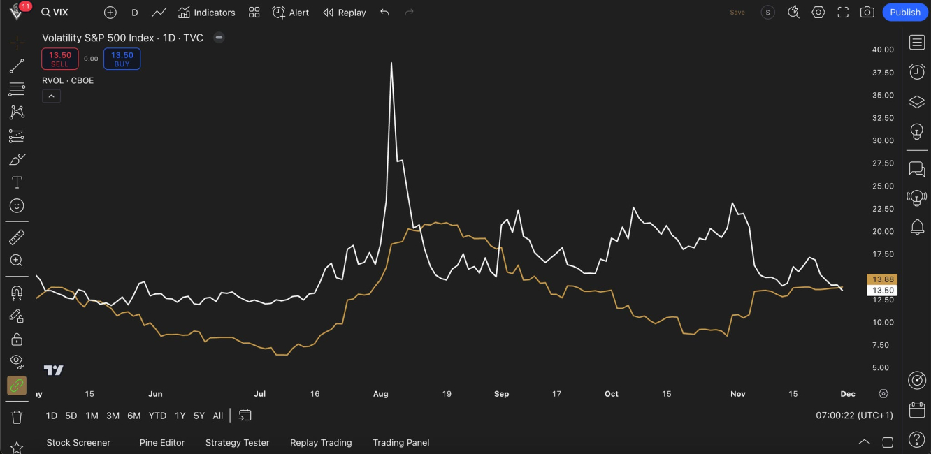 VIX vs. RVOL