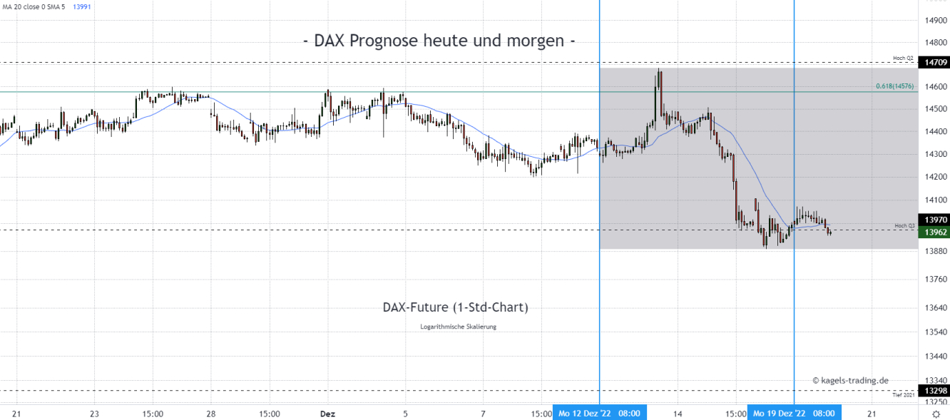 DAX Index Prognose im Stundenchart