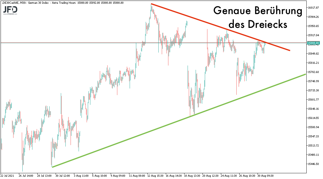 Dreieck weiter im DAX-Fokus