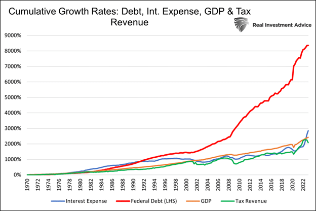 Schuldenquote, Wachstum im Vergleich zu Steuereinnahmen und BIP