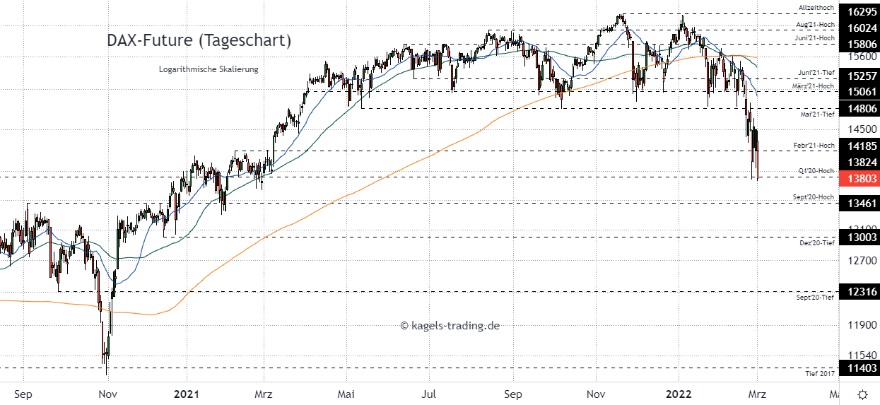 DAX Index Prognose im Tageschart