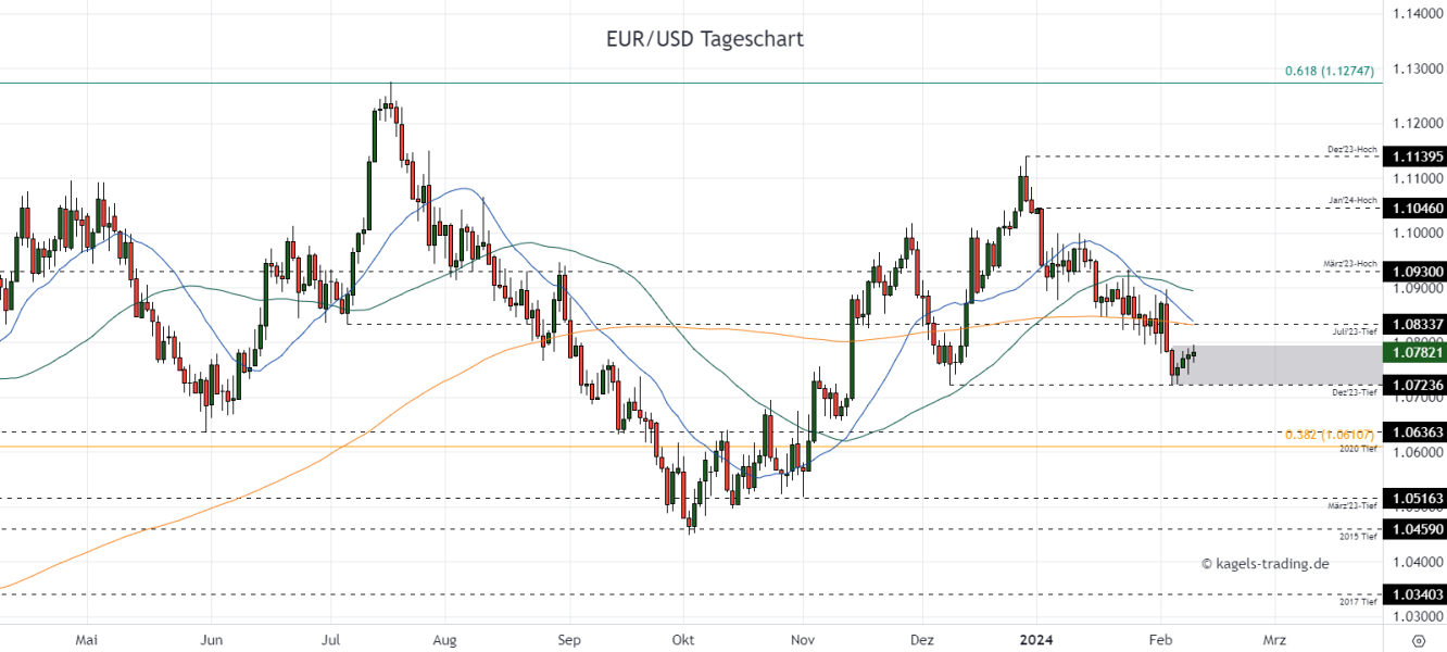 EUR/USD Prognose Tageschart