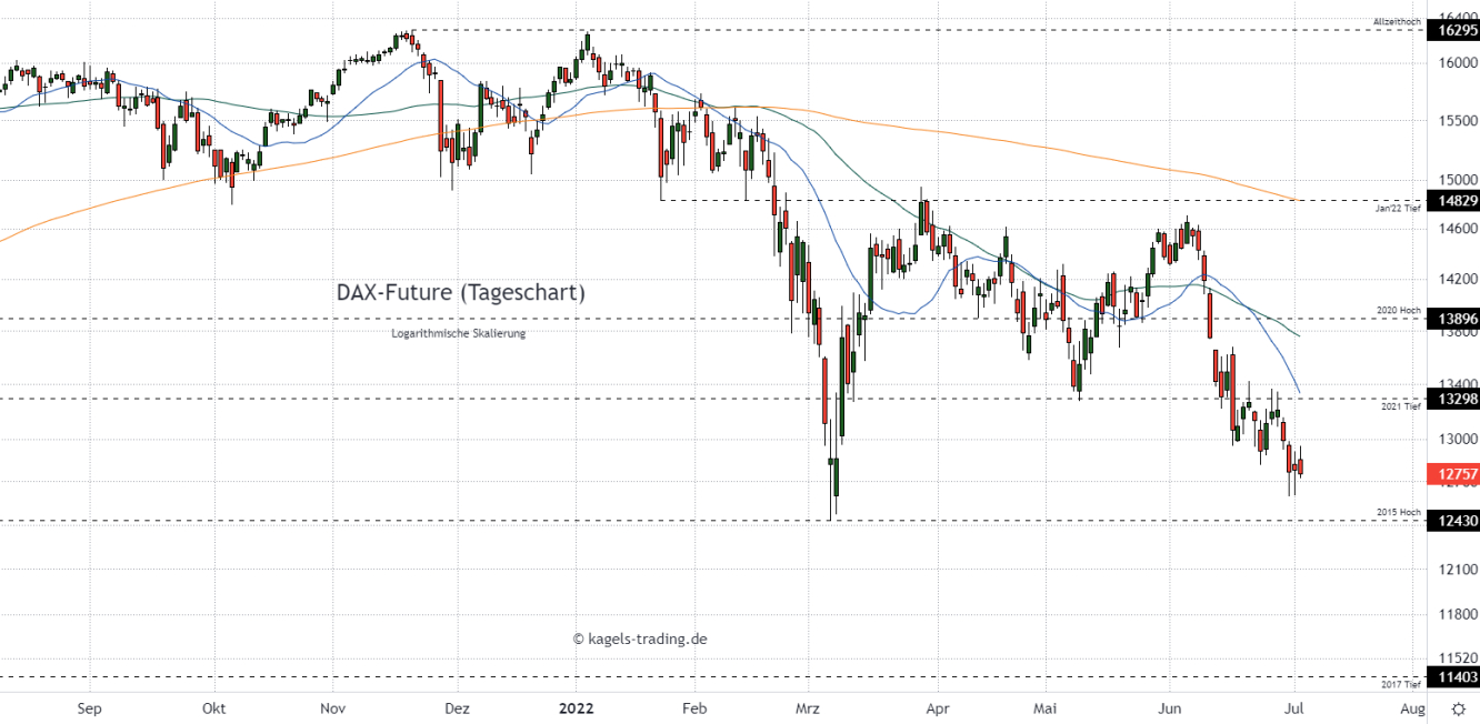 DAX Index Prognose im Tageschart