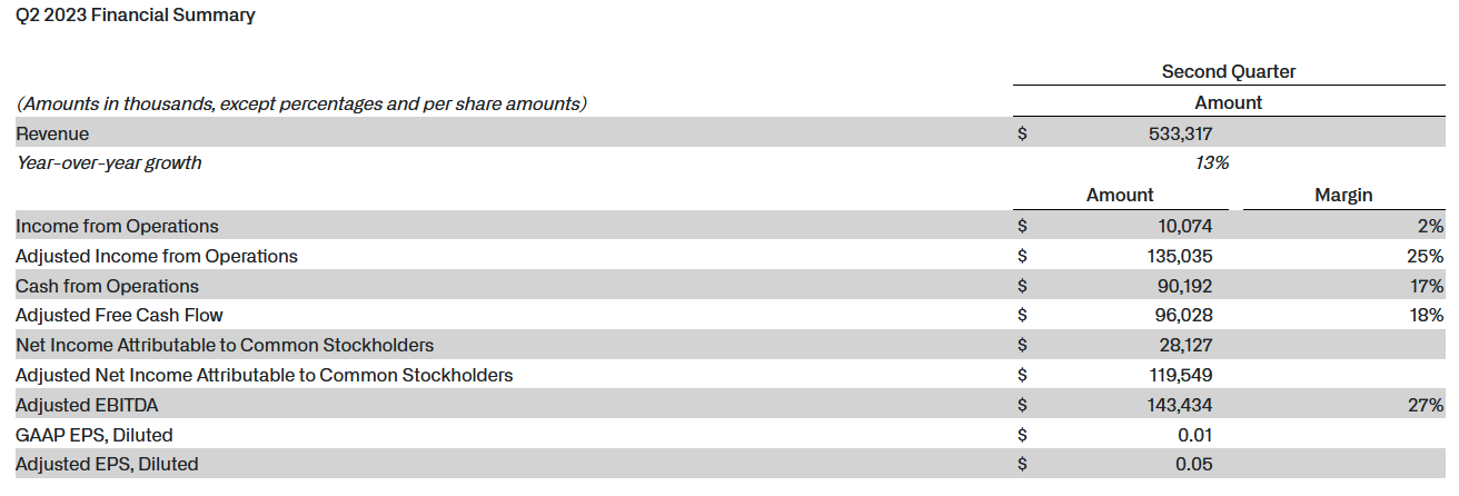 Palantir. Zahlen zum zweiten Quartal 2023 (Quelle: Palantir)