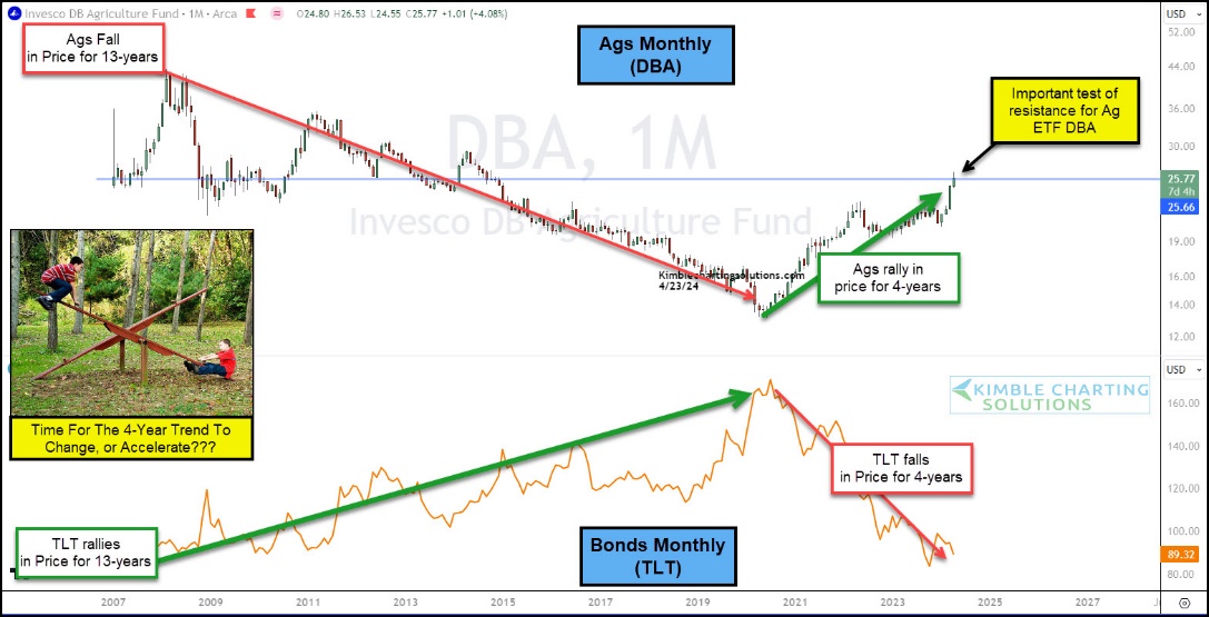 Chart DBA vs. TLT