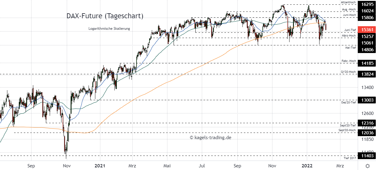 DAX Index Prognose im Tageschart