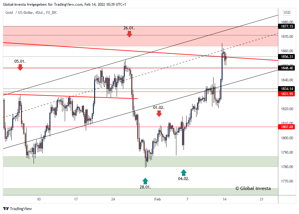 Goldpreis-Chartanalyse (4-Stundenchart)