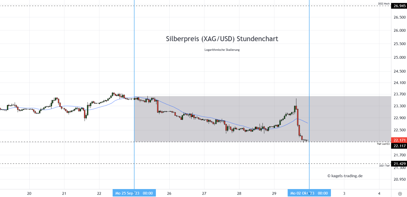 Silberpreis Prognose Stundenchart