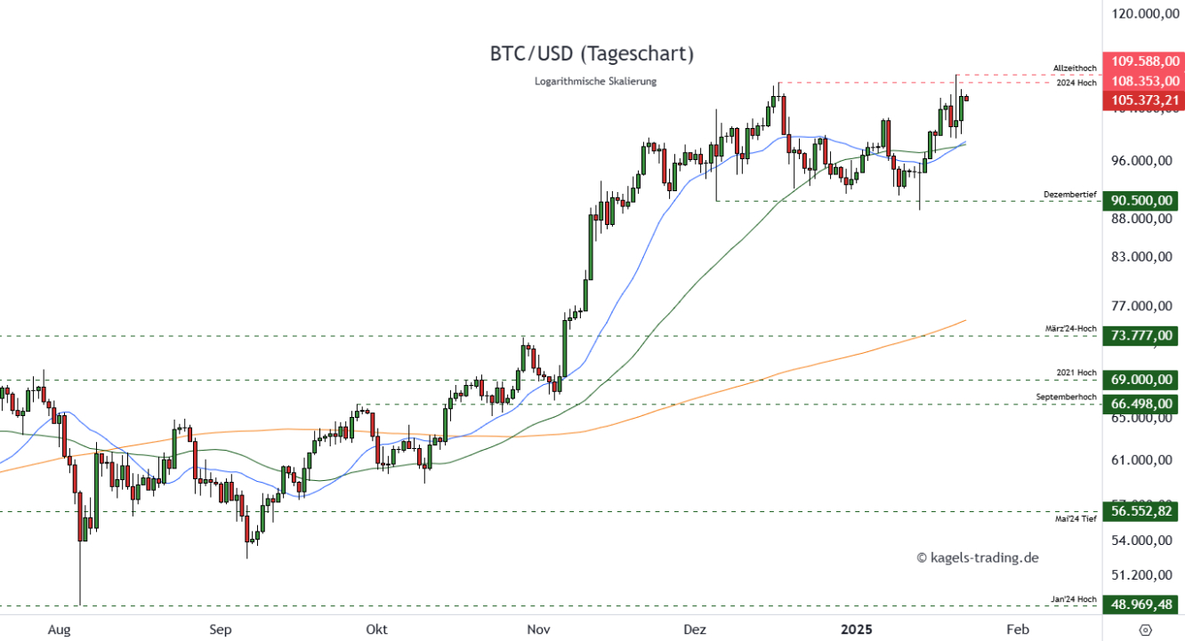 BTCUSD Tageschart