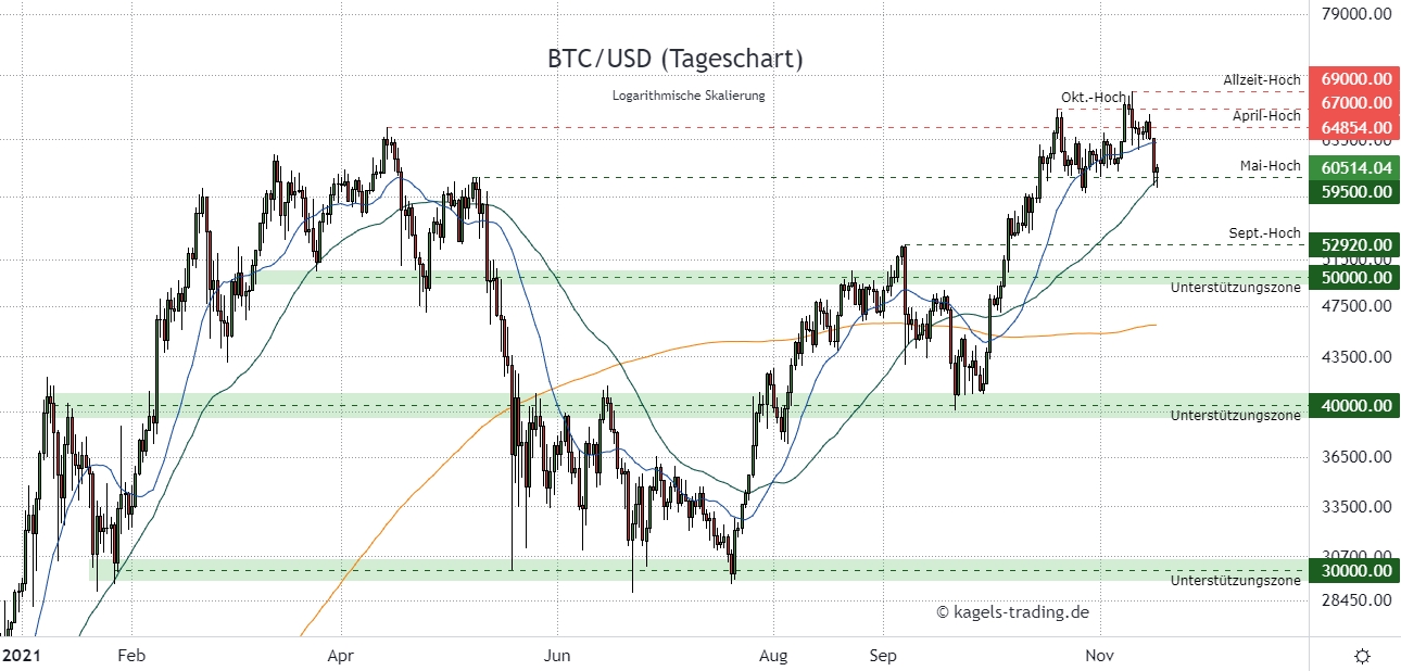 BTC/USD Prognose im Tageschart