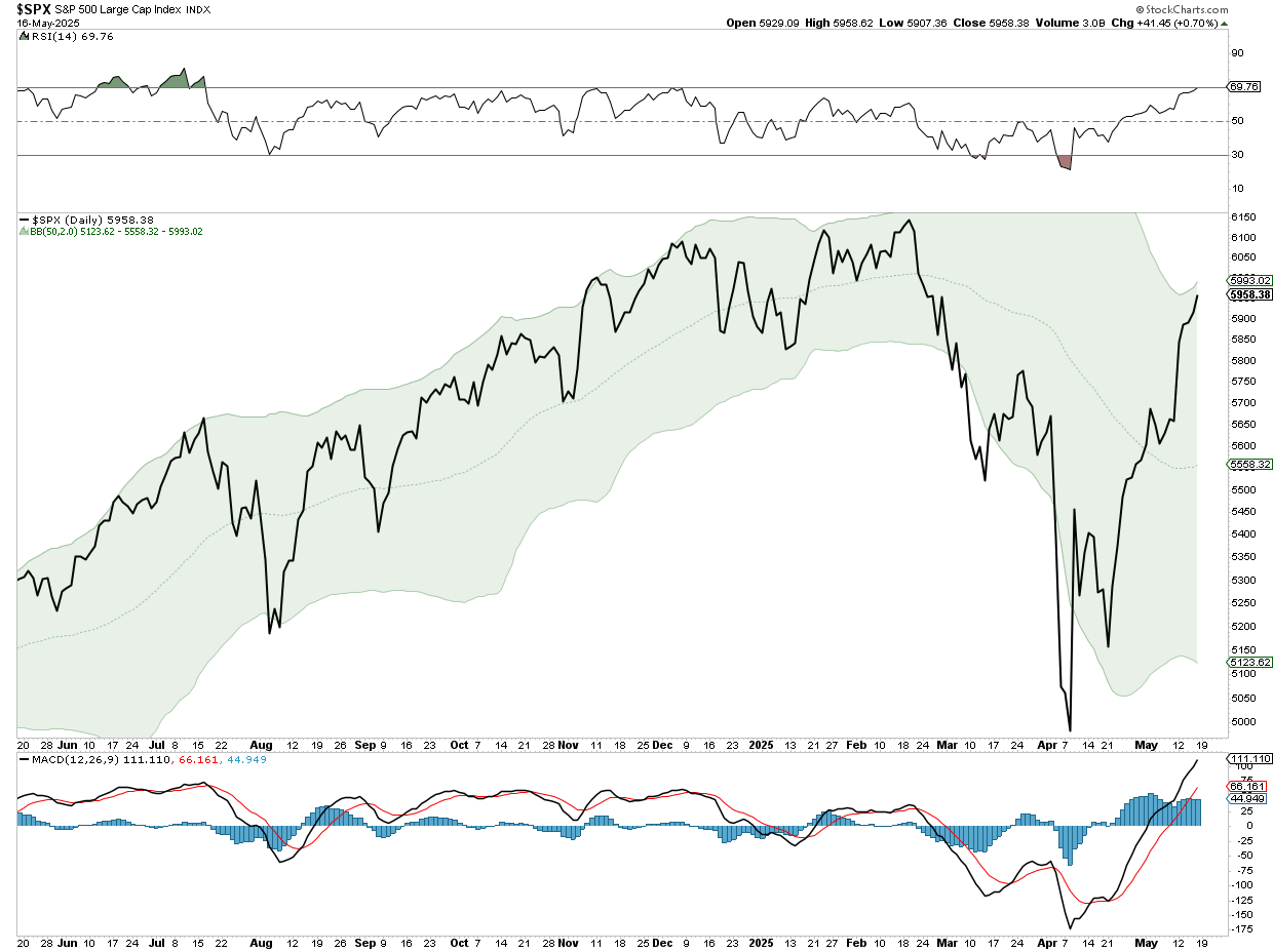 SPX- Tageschart