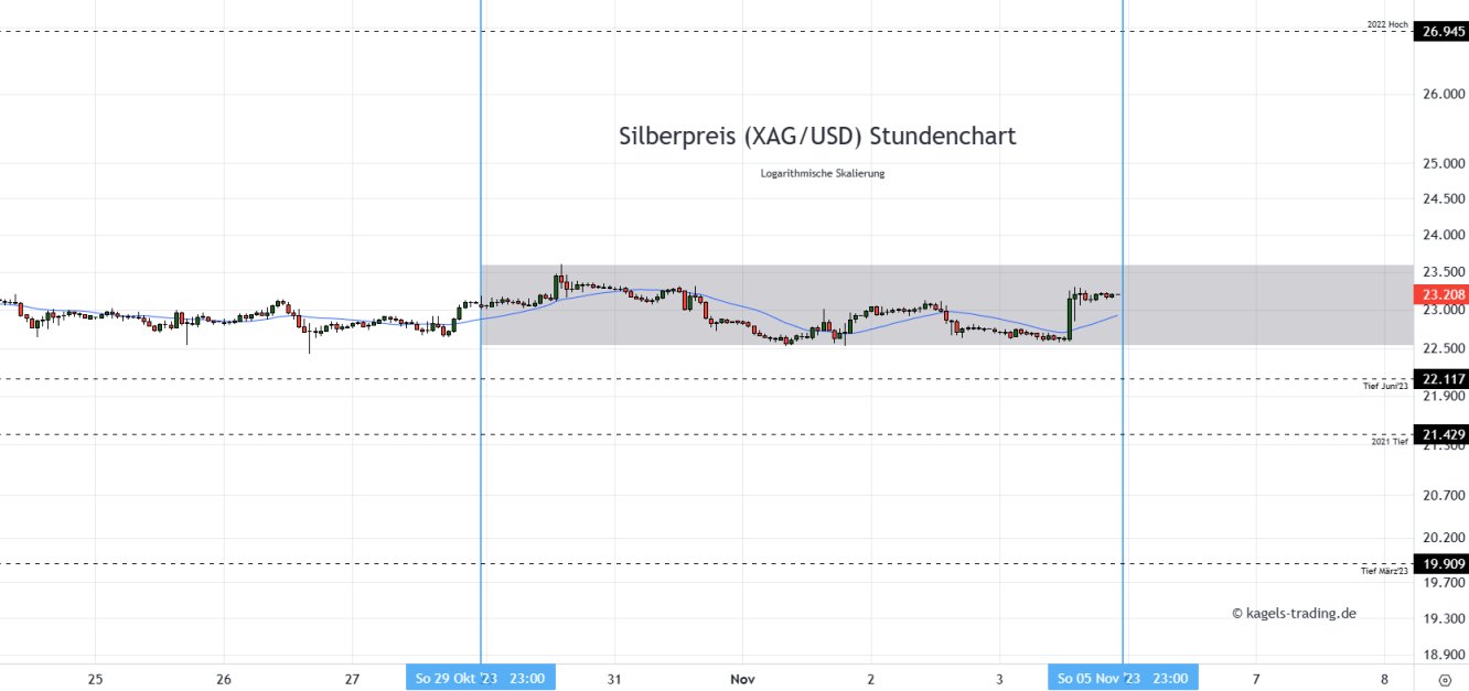 Silberpreis Prognose Stundenchart