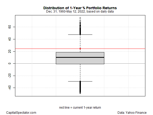 Verteilung der 1-Jahres-Portfoliorenditen in %