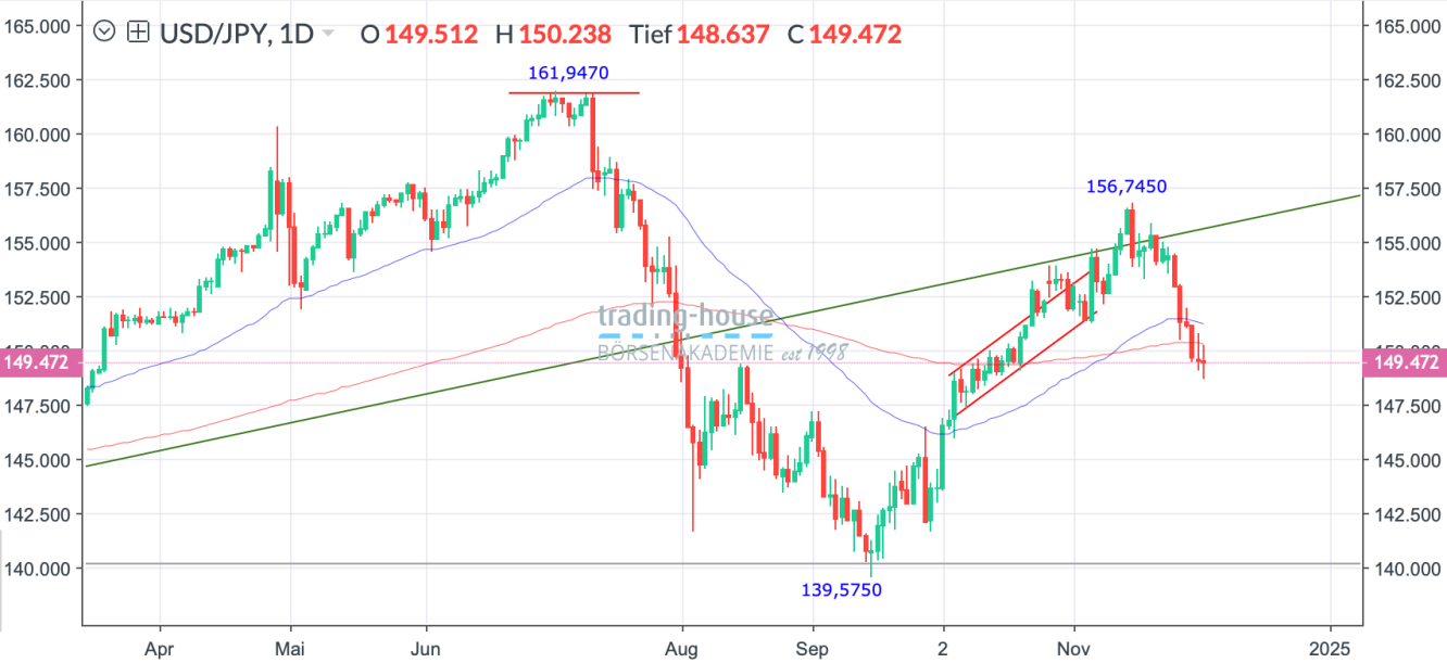 USD/JPY_Tageschart