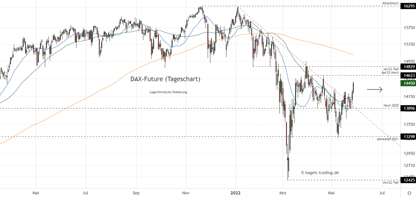 DAX Chartanalyse im Tageschart