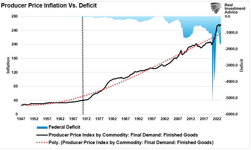 PPI vs Defizit