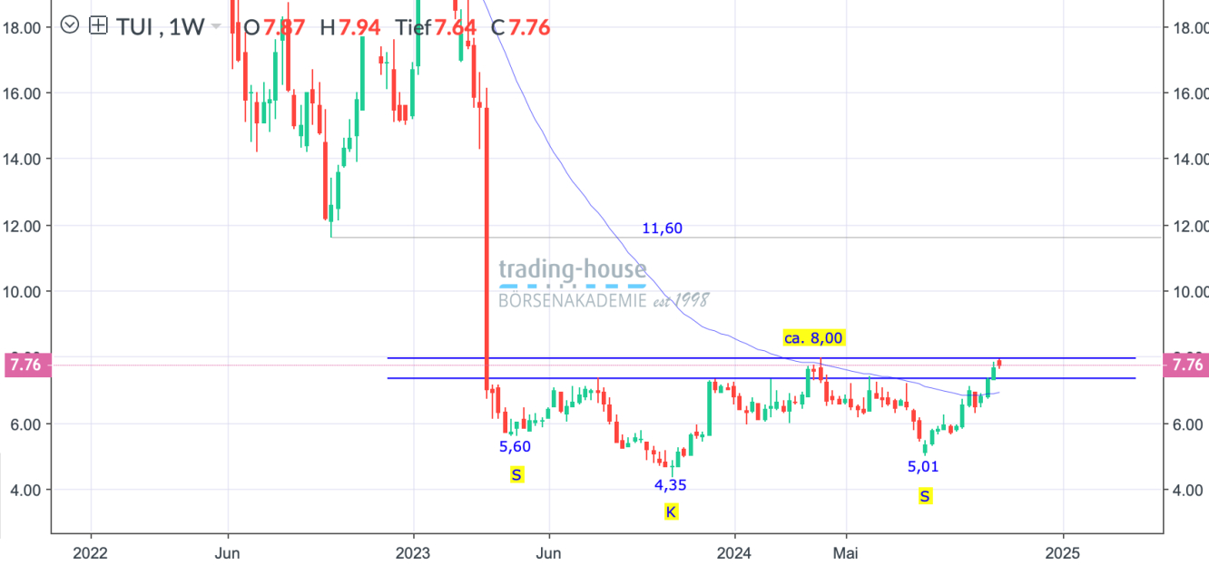 TUI_Wochenchart