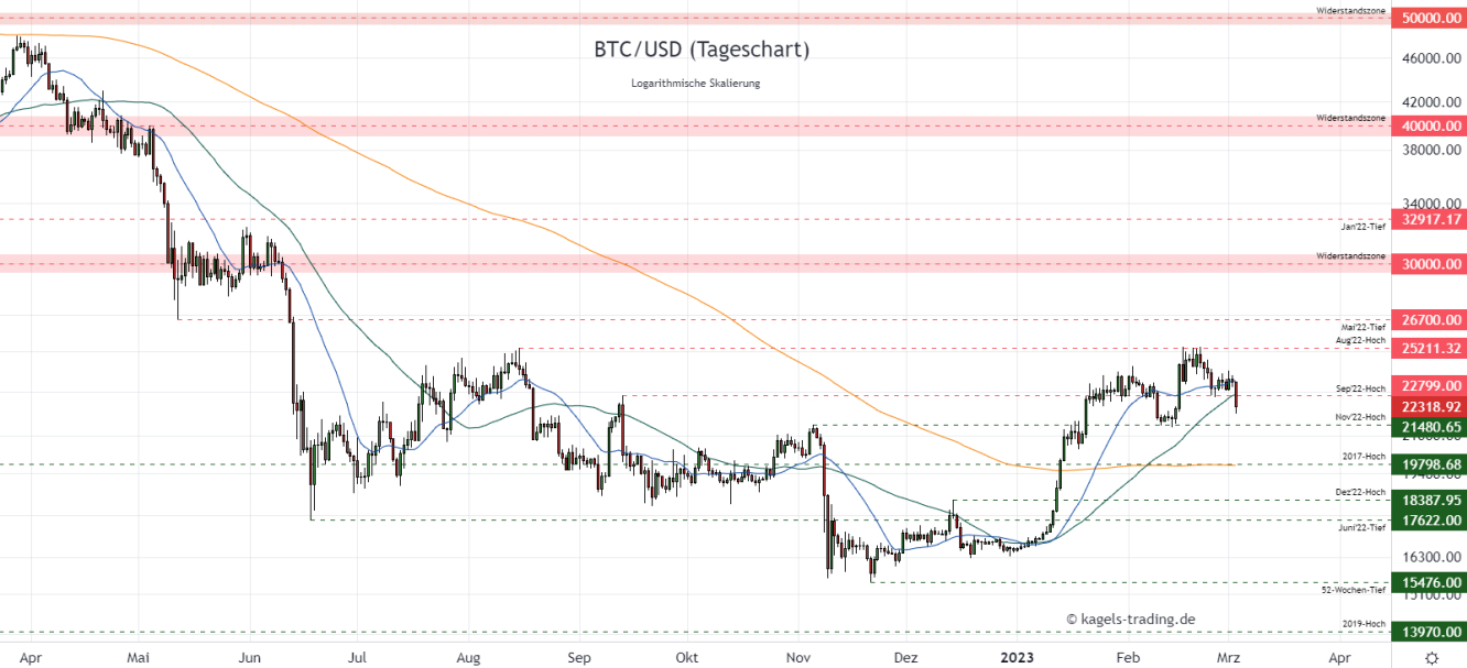 BTC/USD Prognose im Tageschart