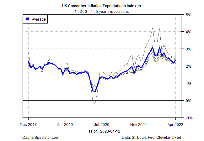 US-Inflationserwartungen der Verbraucher (Indizes)
