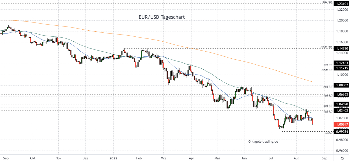 Euro Dollar Prognose im Tageschart