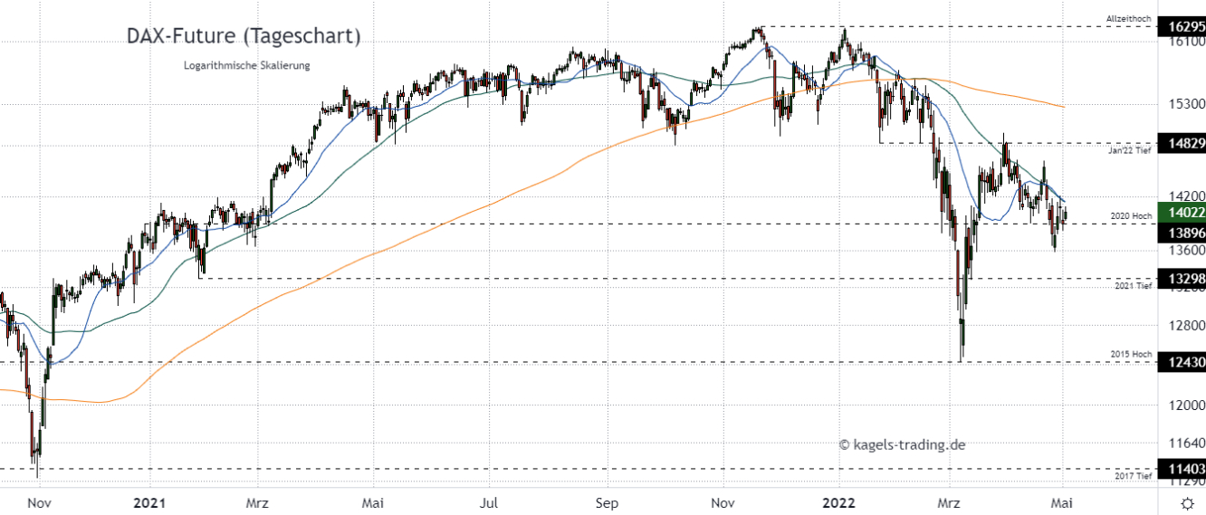 DAX Index Prognose im Tageschart