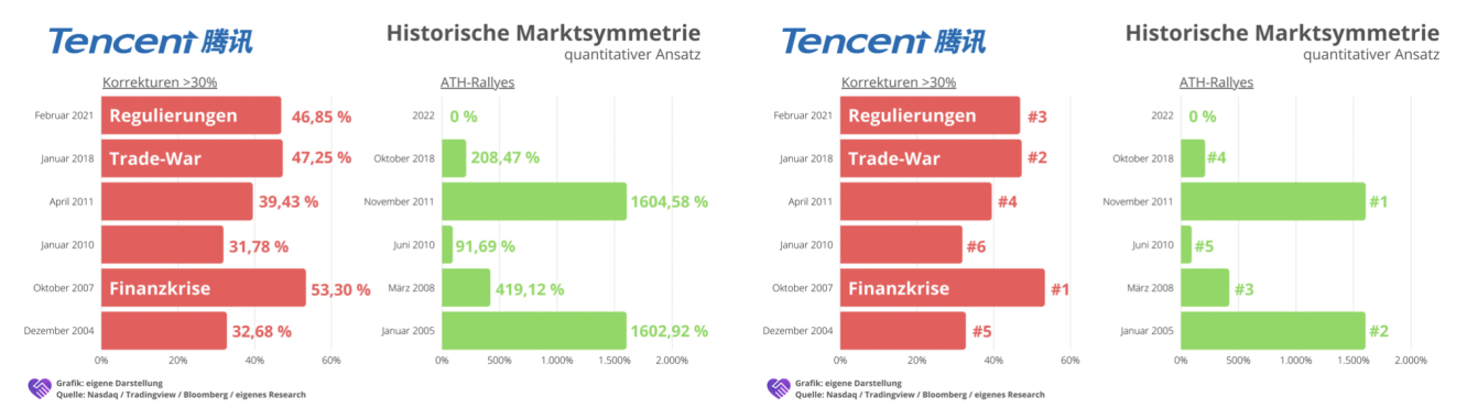 Abb. 17: Marktsymmetrien von Tencent