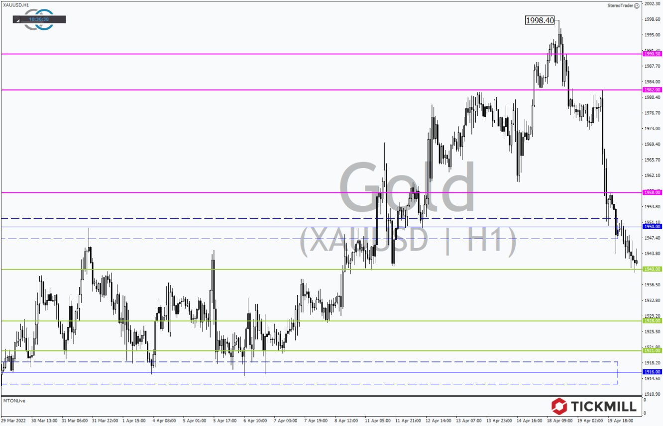 Tickmill-Analyse: Gold im Stundenchart 