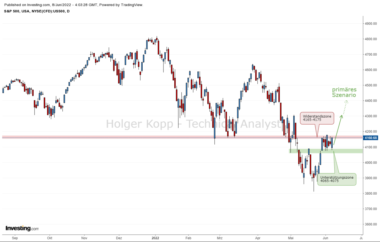 S&P500 Kassa Tageschart