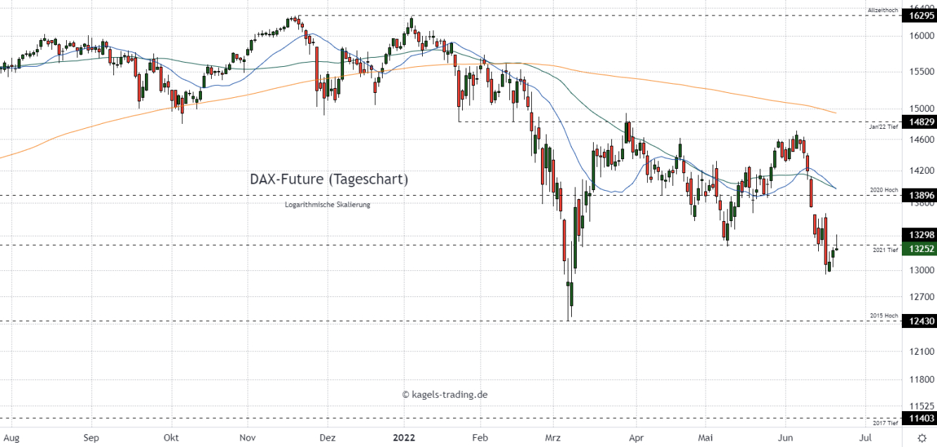 DAX Index Prognose im Tageschart