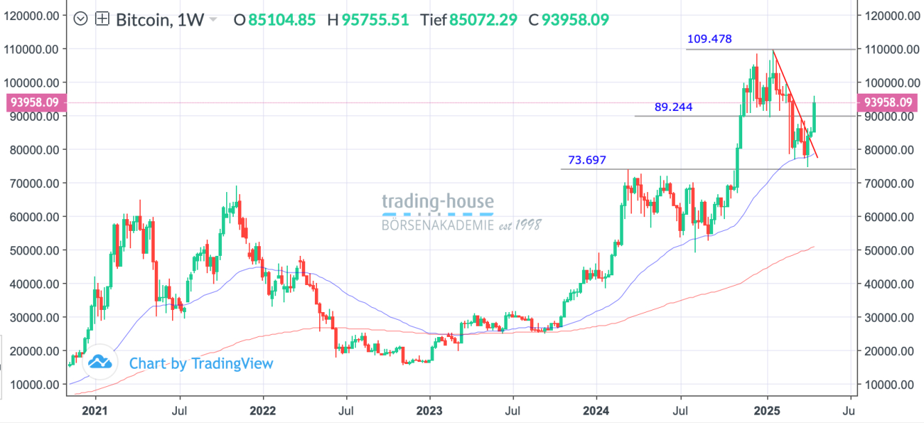 Bitcoin_Wochenchart