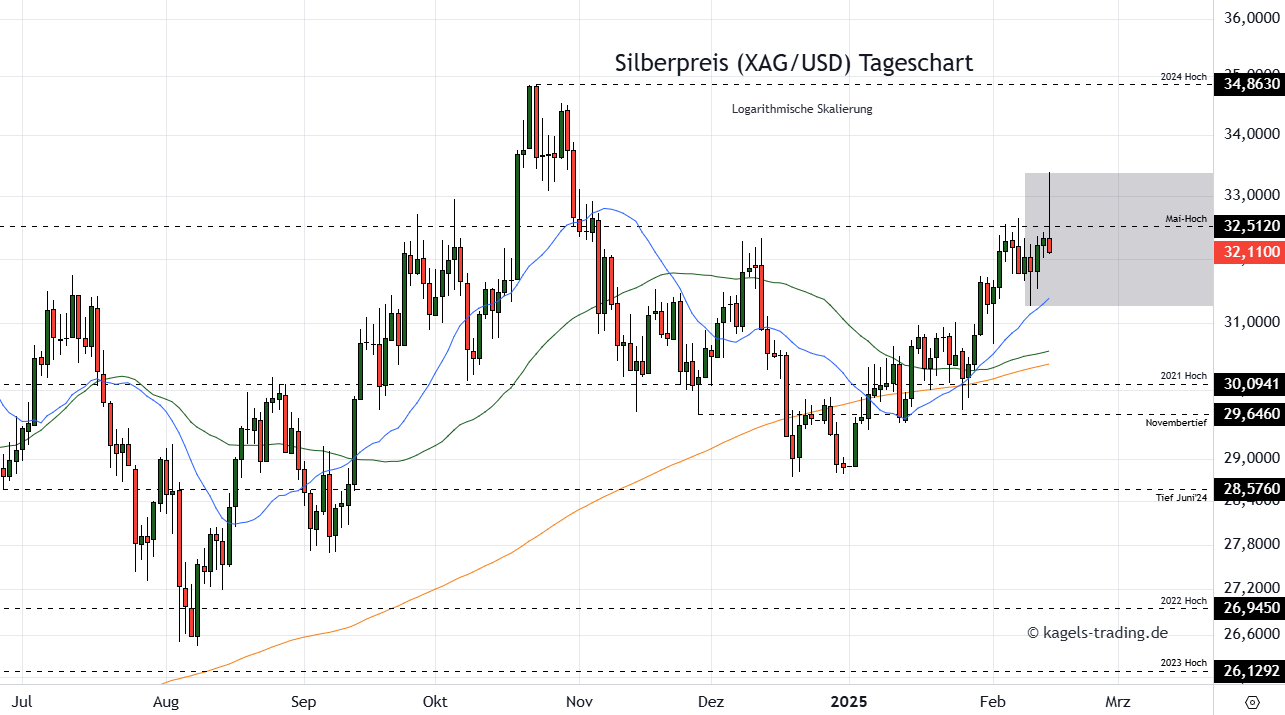 Silberpreis Prognose Tageschart