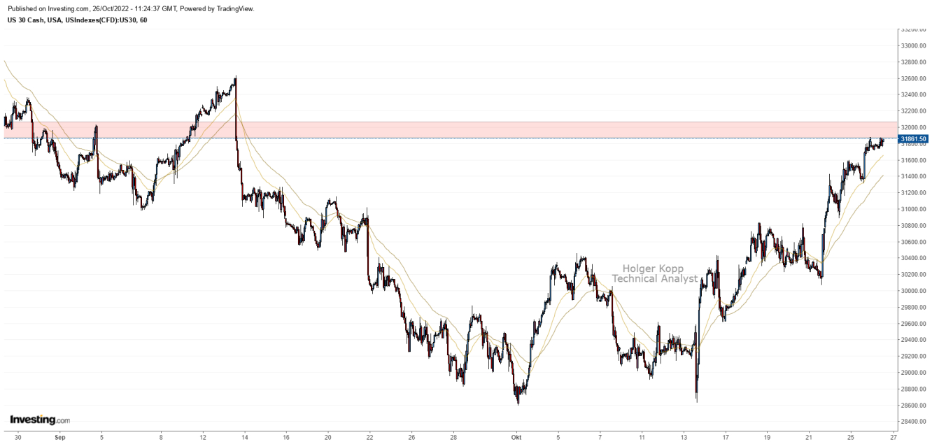 DowJones Tradingchart (60min/24h)