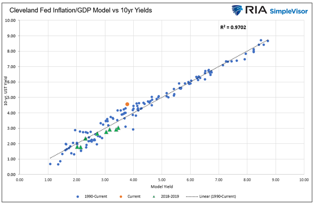 Anleihenmodell Cleveland-Fed-Inflation um BIP