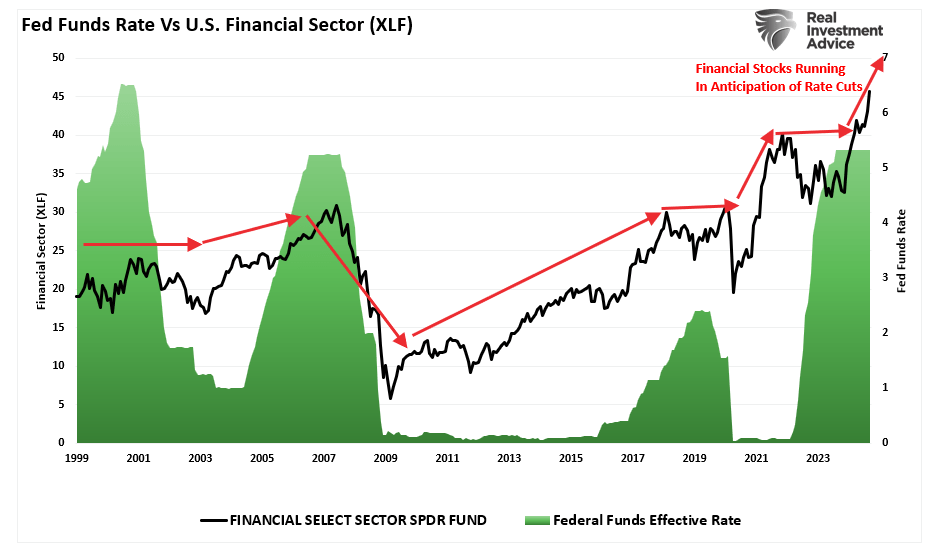 Leitzins vs. US-Finanzsektor (XLF)