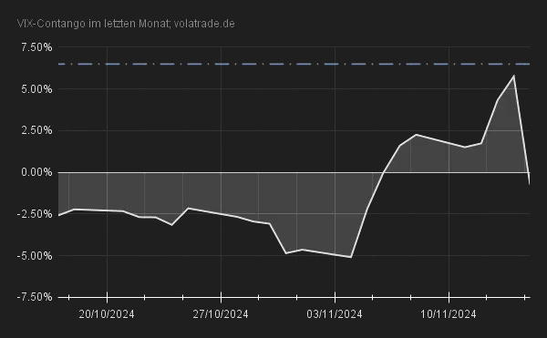 VIX-Contango im letzten Monat