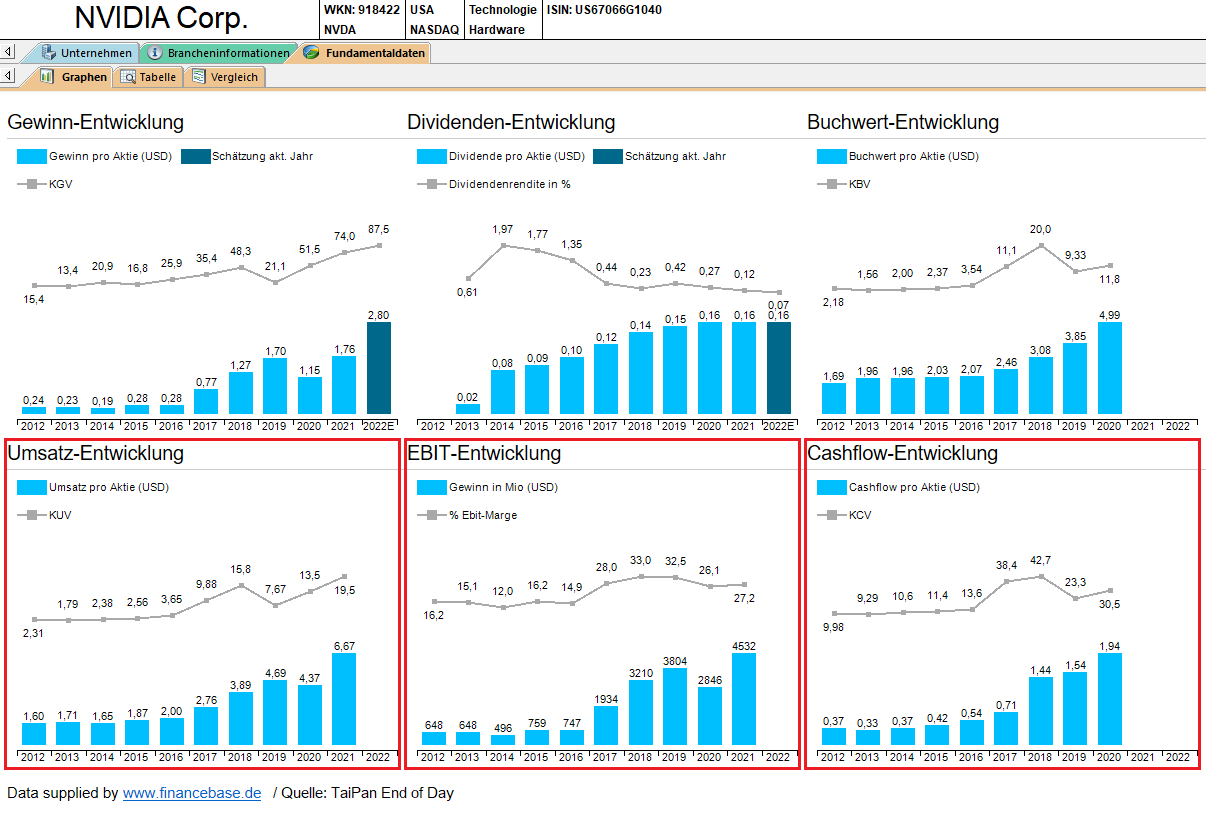 Fundamentaldaten von NVIDIA