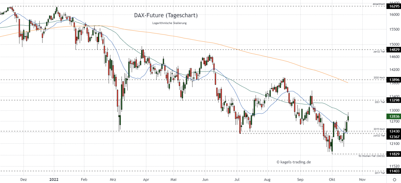 DAX Index Prognose im Tageschart