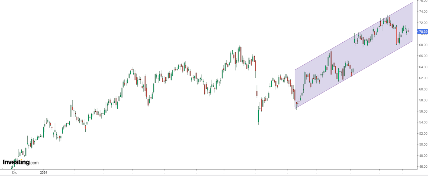 Citigroup Kurschart