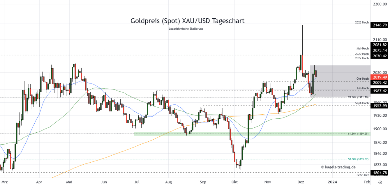 Goldpreis Prognose Tageschart