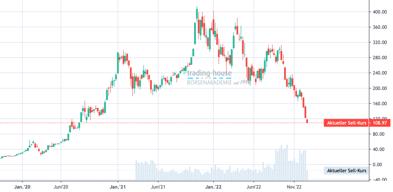 Tesla_Wochenchart