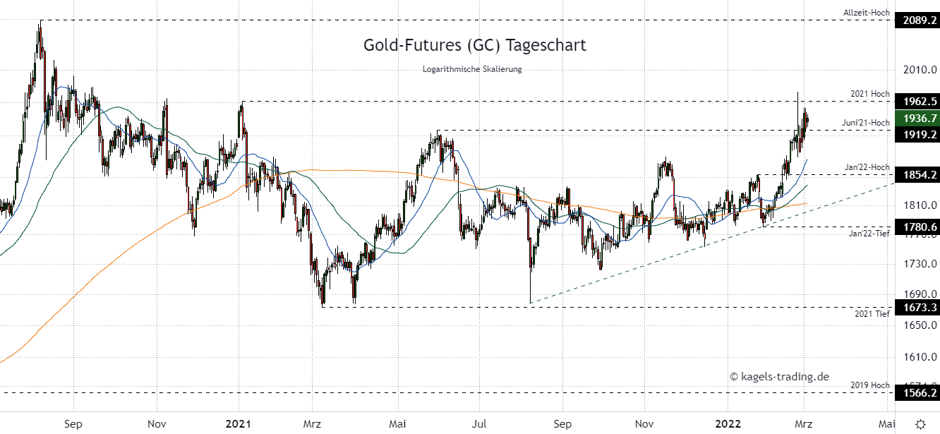 Gold Prognose im Tageschart