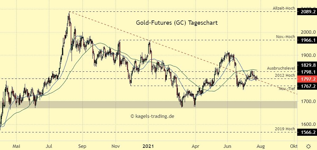 Gold Prognose im Tageschart