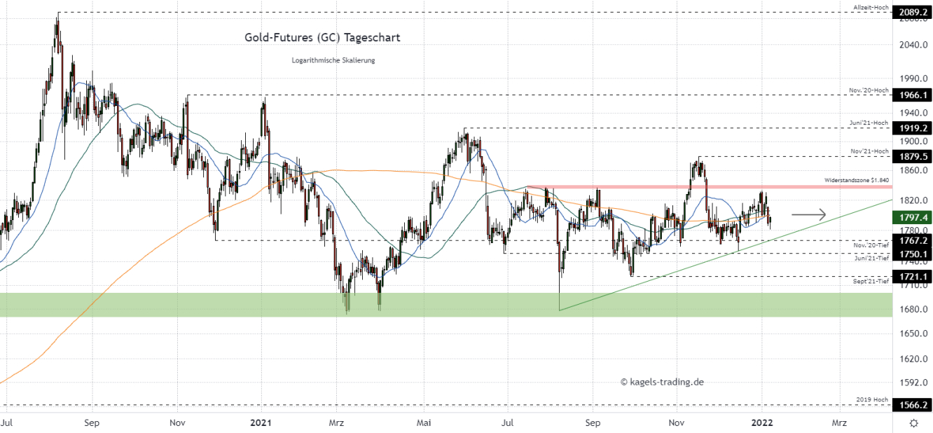 Gold Chartanalyse im Tageschart