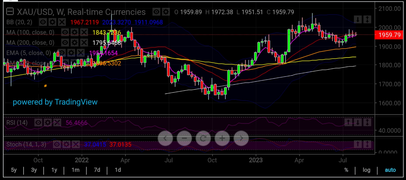 Spot-Gold Wochenchart