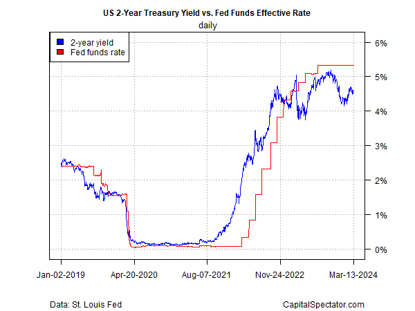 Rendite der 2-jährigen US-Staatsanleihen vs. effektive Fed Funds Rate