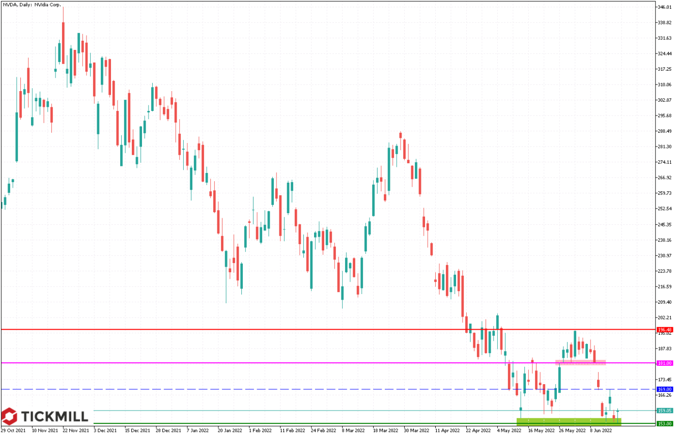 Tickmill-Analyse: NVIDIA im Tageschart 